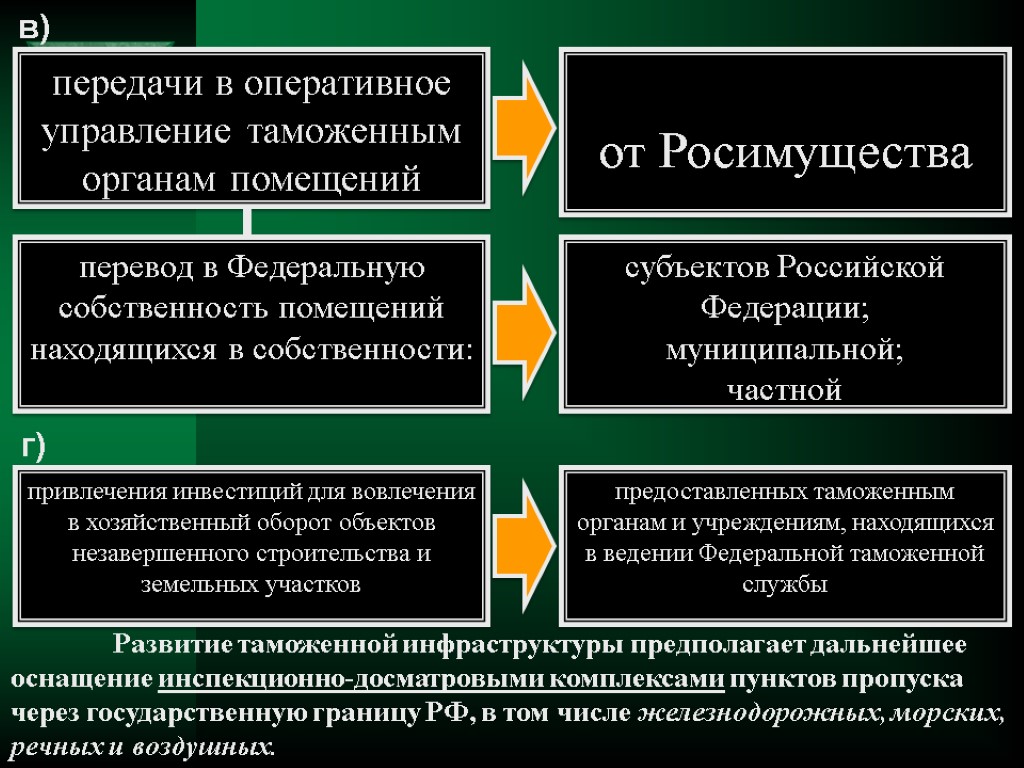 в) г) передачи в оперативное управление таможенным органам помещений от Росимущества перевод в Федеральную